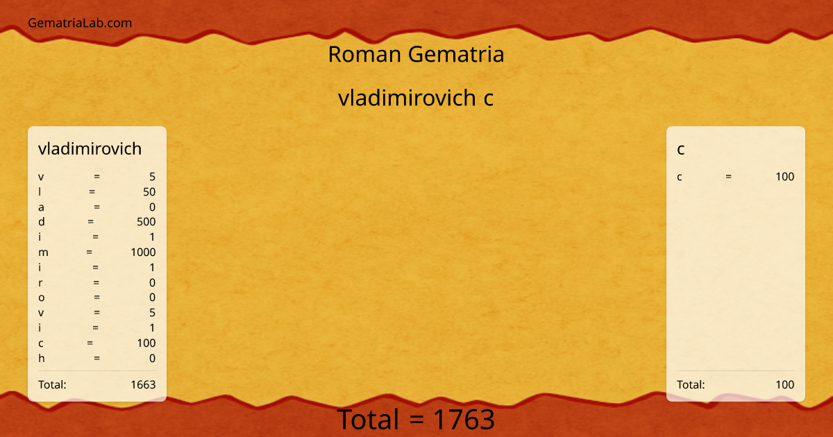 vladimirovich c in roman Gematria